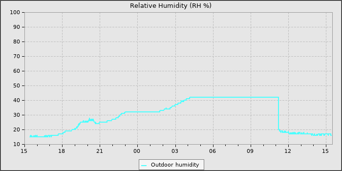 Humidity