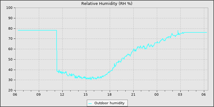 Humidity