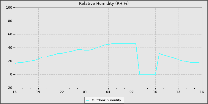 Humidity