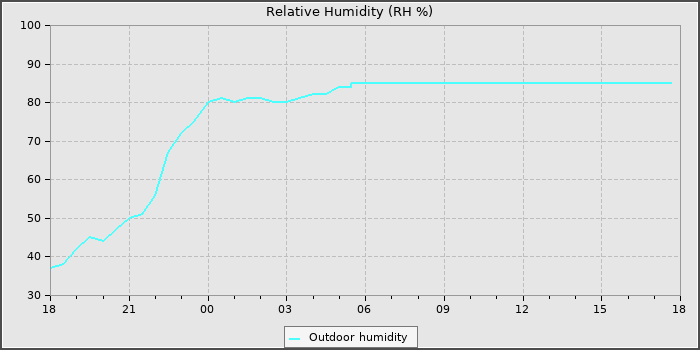 Humidity