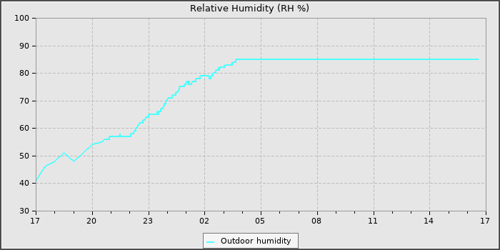 Humidity