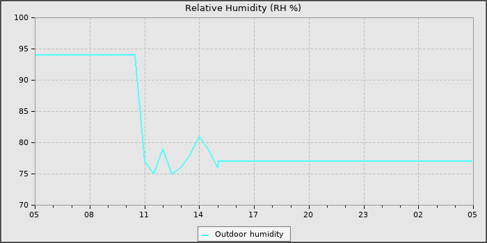 Humidity