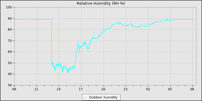 Humidity