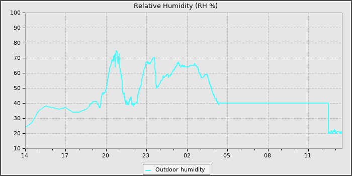 Humidity