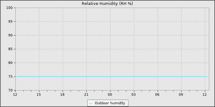 Humidity