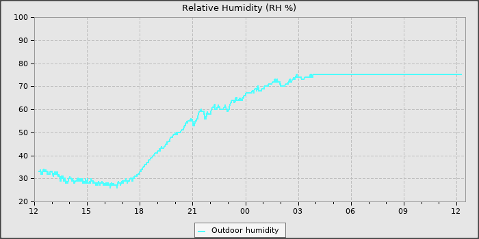 Humidity