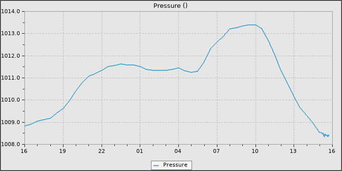 Pressure