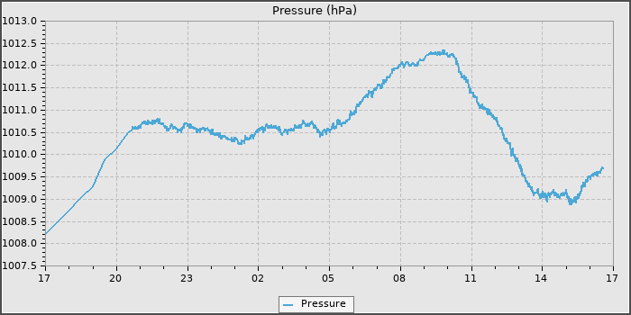Pressure
