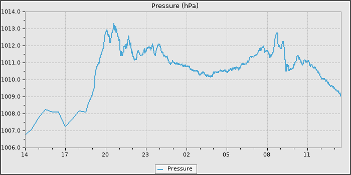 Pressure