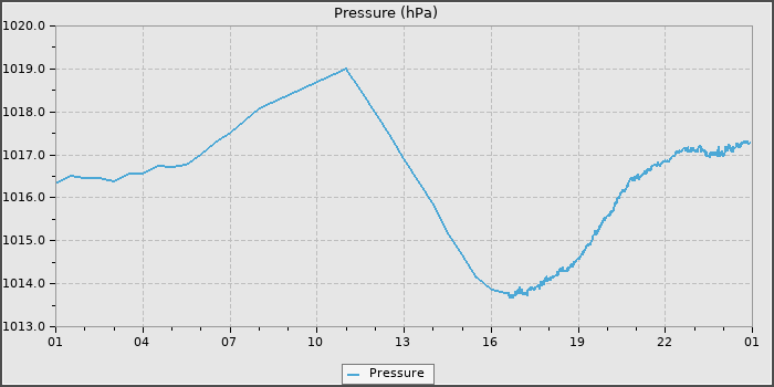 Pressure