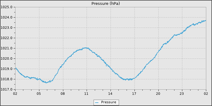 Pressure