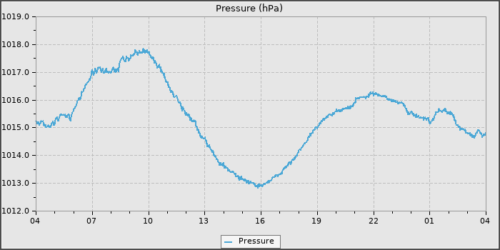 Pressure
