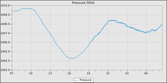 Pressure