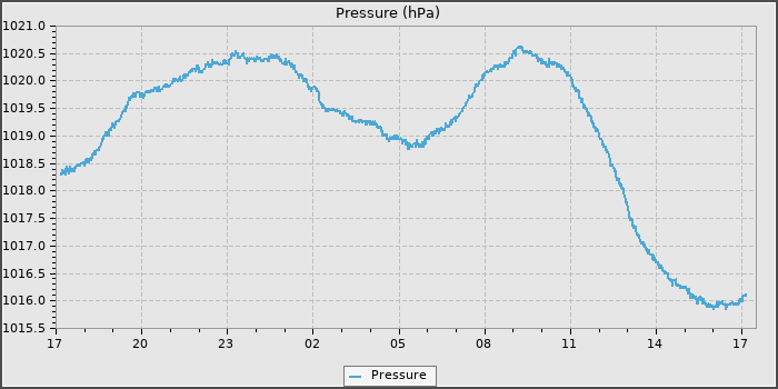 Pressure