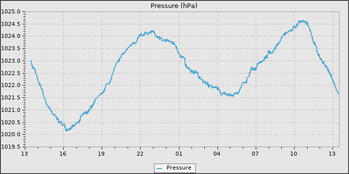 Pressure