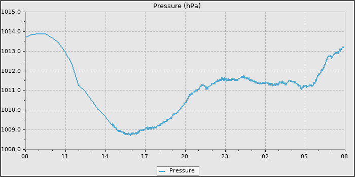 Pressure