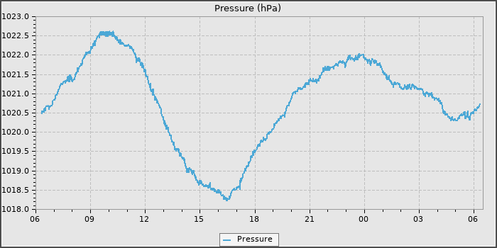 Pressure