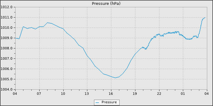 Pressure