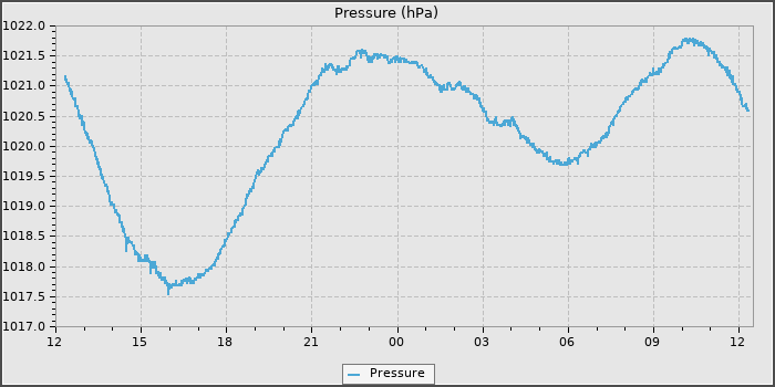 Pressure