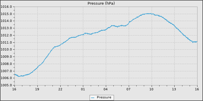 Pressure