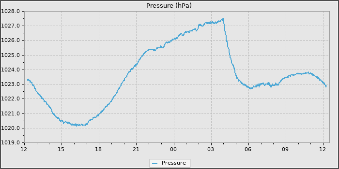 Pressure