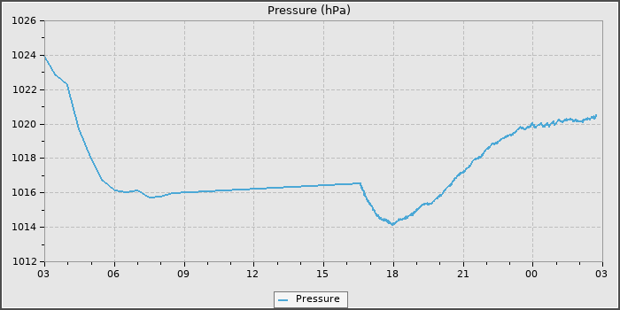 Pressure