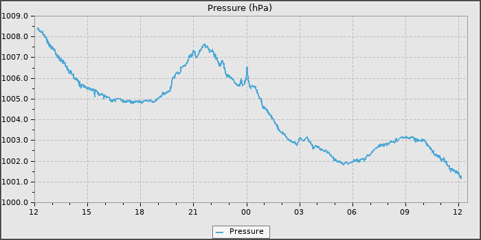 Pressure