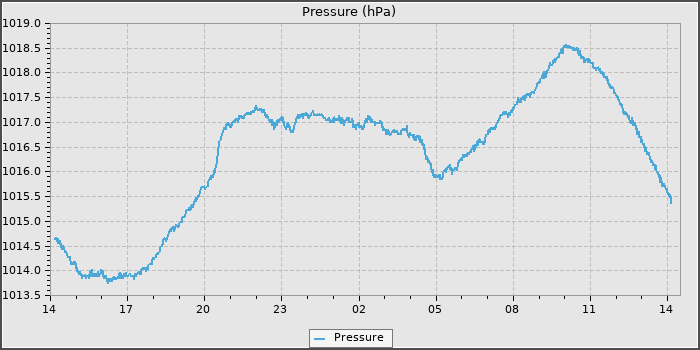 Pressure
