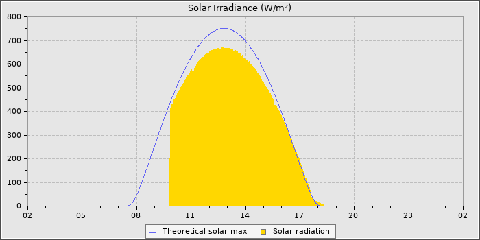 Solar Radiation