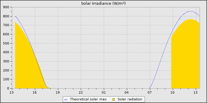 Solar Radiation