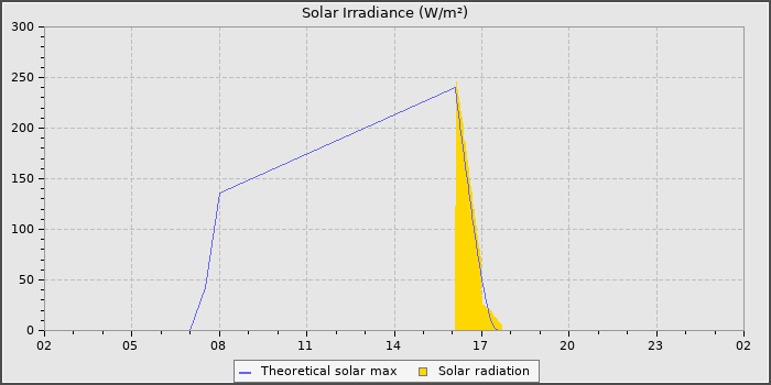 Solar Radiation