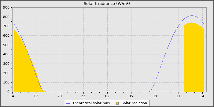 Solar Radiation
