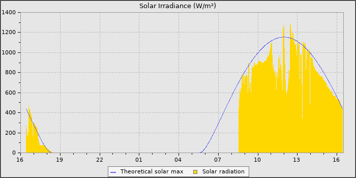 Solar Radiation