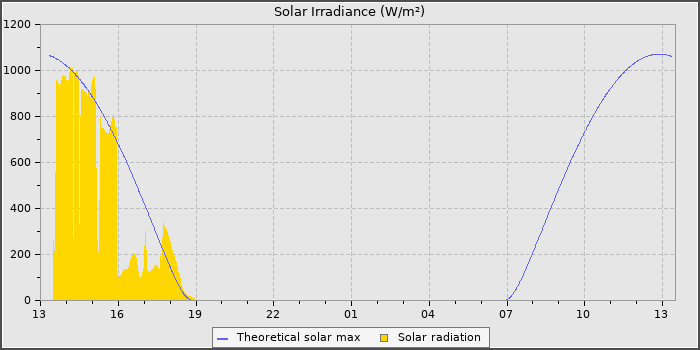 Solar Radiation