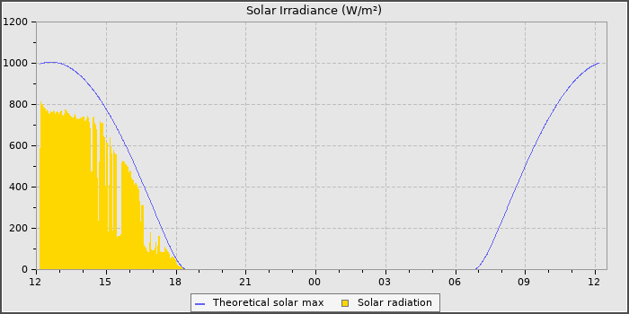 Solar Radiation