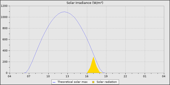 Solar Radiation