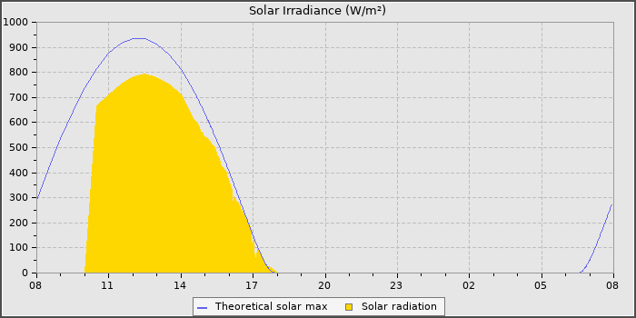 Solar Radiation