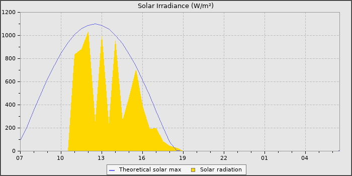 Solar Radiation