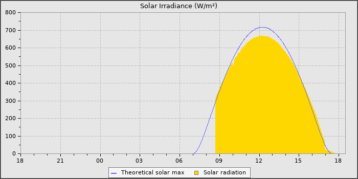 Solar Radiation