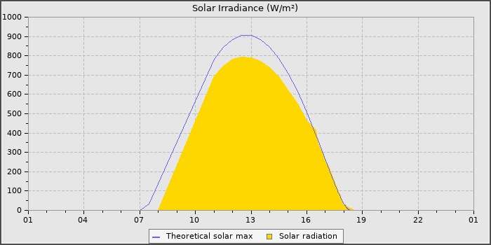 Solar Radiation