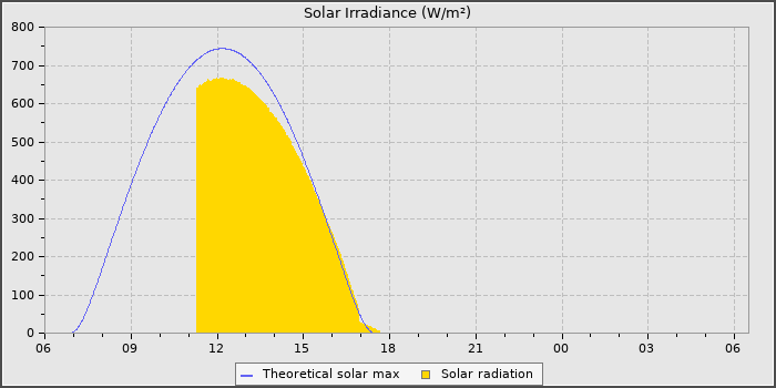 Solar Radiation