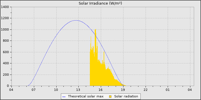Solar Radiation