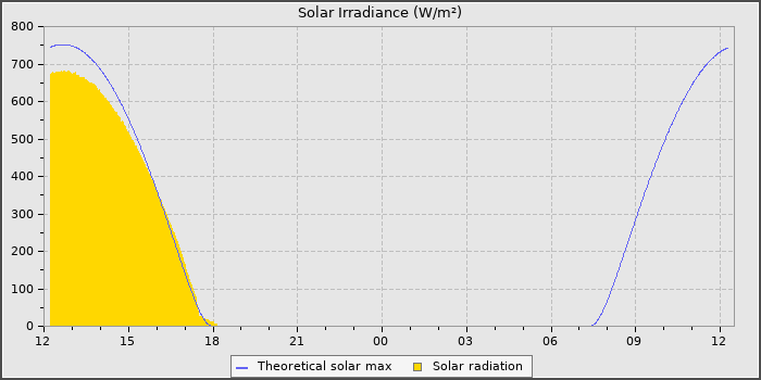 Solar Radiation