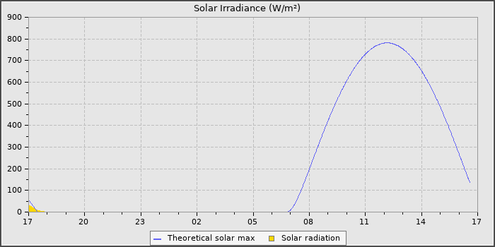 Solar Radiation