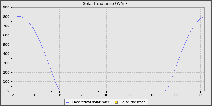 Solar Radiation