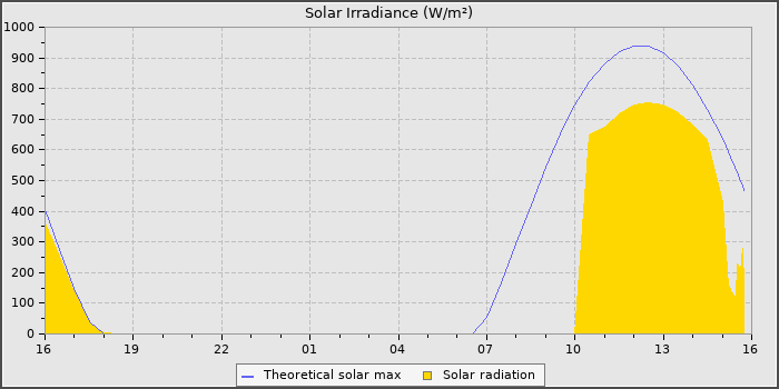 Solar Radiation