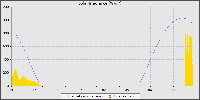 Solar Radiation