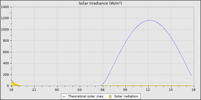 Solar Radiation