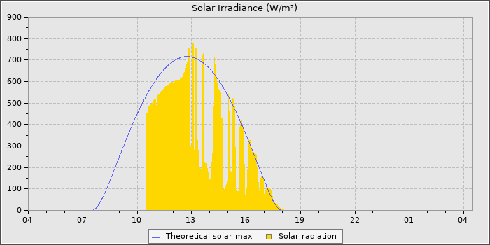Solar Radiation