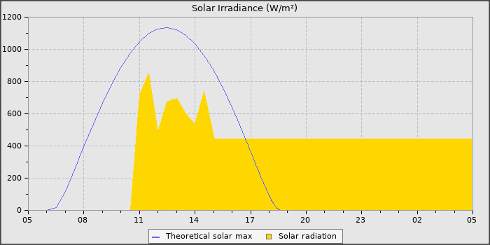 Solar Radiation